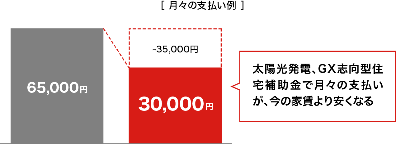 ［ 月々の支払い例 ］