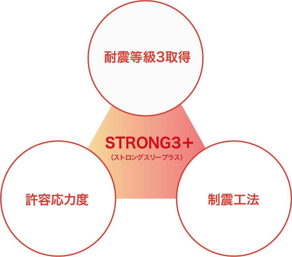 ダブルストロング工法で、建物自体の耐震性を強化