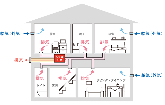 ダクト式 排気型換気システム